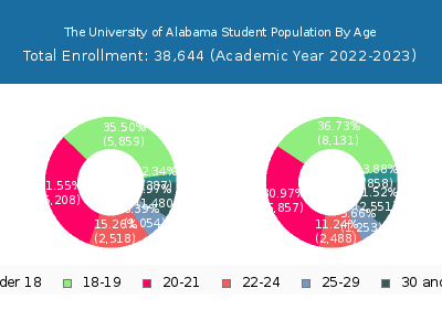 The University of Alabama 2023 Student Population Age Diversity Pie chart