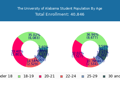 The University of Alabama 2025 Student Population Age Diversity Pie chart