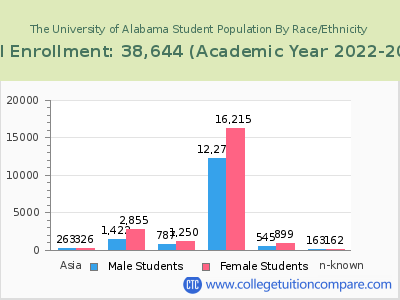 The University of Alabama 2023 Student Population by Gender and Race chart