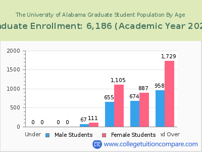 The University of Alabama 2023 Graduate Enrollment by Age chart