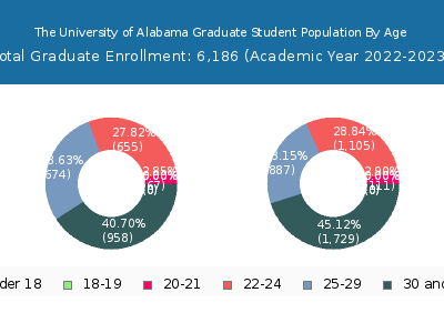 The University of Alabama 2023 Graduate Enrollment Age Diversity Pie chart