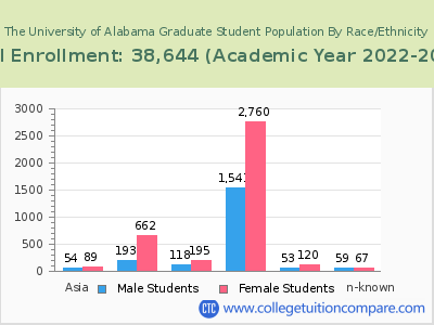 The University of Alabama 2023 Graduate Enrollment by Gender and Race chart