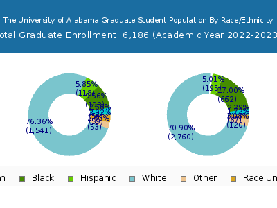 The University of Alabama 2023 Graduate Enrollment by Gender and Race chart