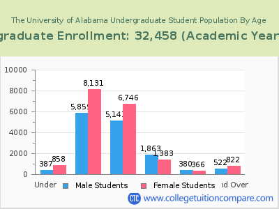 The University of Alabama 2023 Undergraduate Enrollment by Age chart