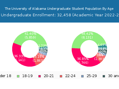 The University of Alabama 2023 Undergraduate Enrollment Age Diversity Pie chart