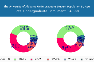 The University of Alabama 2025 Undergraduate Enrollment Age Diversity Pie chart