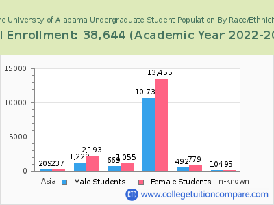 The University of Alabama 2023 Undergraduate Enrollment by Gender and Race chart