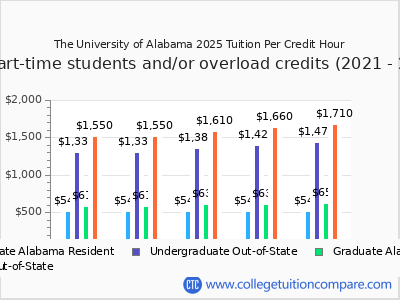The University of Alabama 2025 cost per credit hour chart