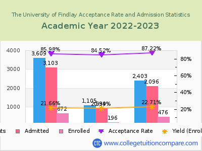 The University of Findlay 2023 Acceptance Rate By Gender chart