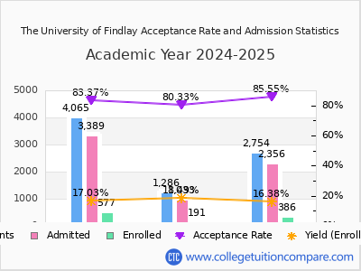 The University of Findlay 2025 Acceptance Rate By Gender chart