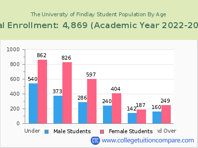 The University of Findlay 2023 Student Population by Age chart