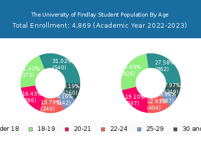 The University of Findlay 2023 Student Population Age Diversity Pie chart