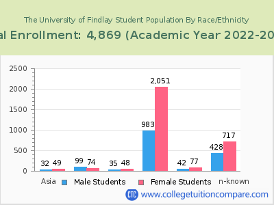 The University of Findlay 2023 Student Population by Gender and Race chart
