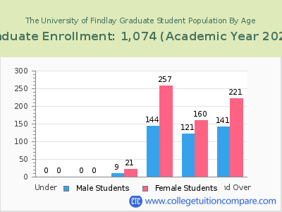 The University of Findlay 2023 Graduate Enrollment by Age chart