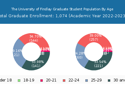 The University of Findlay 2023 Graduate Enrollment Age Diversity Pie chart