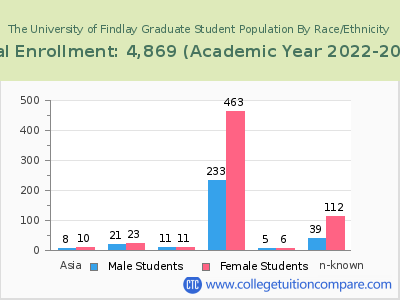 The University of Findlay 2023 Graduate Enrollment by Gender and Race chart