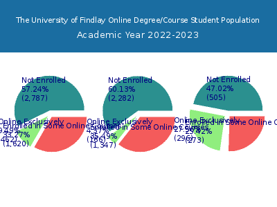The University of Findlay 2023 Online Student Population chart