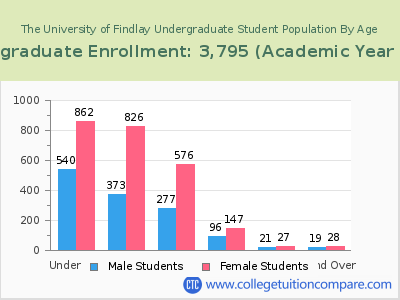 The University of Findlay 2023 Undergraduate Enrollment by Age chart