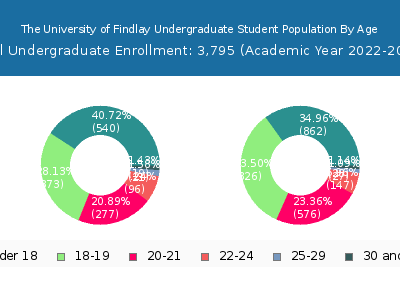 The University of Findlay 2023 Undergraduate Enrollment Age Diversity Pie chart