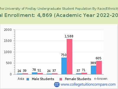 The University of Findlay 2023 Undergraduate Enrollment by Gender and Race chart