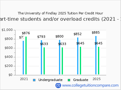 The University of Findlay 2025 cost per credit hour chart