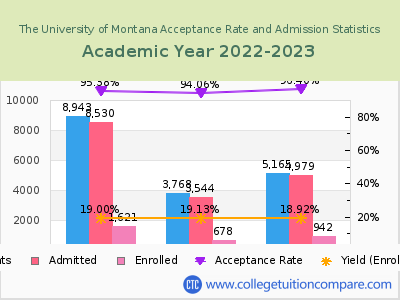 The University of Montana 2023 Acceptance Rate By Gender chart