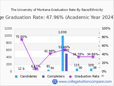 The University of Montana graduation rate by race