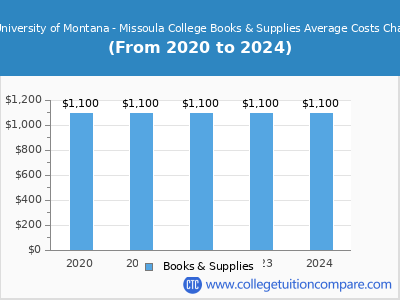 The University of Montana - Missoula College 2024 books & supplies cost chart