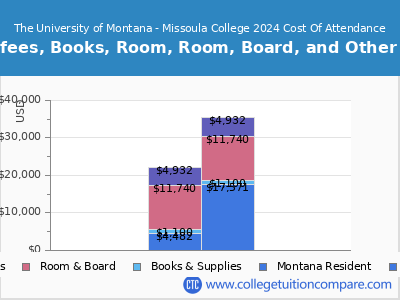 The University of Montana - Missoula College 2024 COA (cost of attendance) chart