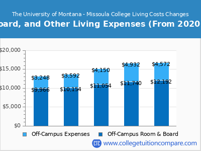 The University of Montana - Missoula College 2024 room & board cost chart