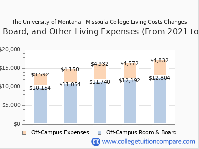 The University of Montana - Missoula College 2025 room & board cost chart