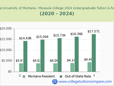 The University of Montana - Missoula College 2024 undergraduate tuition chart