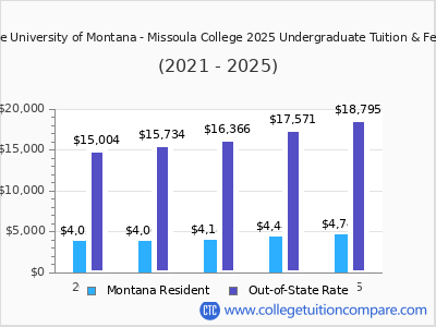 The University of Montana - Missoula College 2025 undergraduate tuition chart