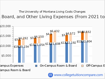 The University of Montana 2025 room & board cost chart