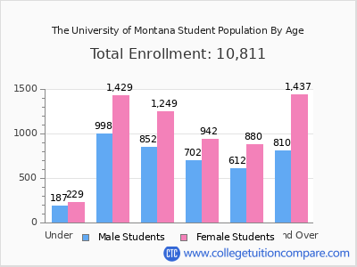 The University of Montana 2024 Student Population by Age chart