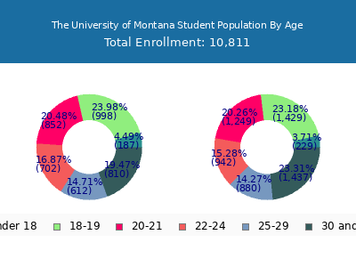 The University of Montana 2024 Student Population Age Diversity Pie chart