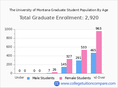 The University of Montana 2024 Graduate Enrollment by Age chart