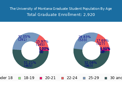 The University of Montana 2024 Graduate Enrollment Age Diversity Pie chart