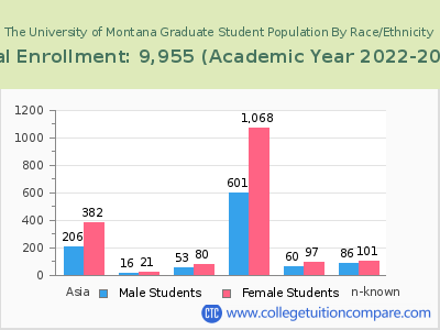 The University of Montana 2023 Graduate Enrollment by Gender and Race chart