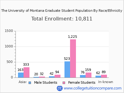 The University of Montana 2025 Graduate Enrollment by Gender and Race chart