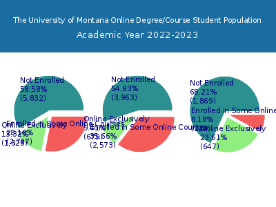The University of Montana 2023 Online Student Population chart