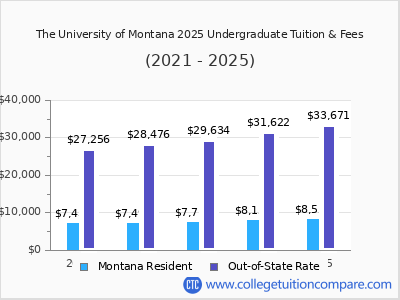 The University of Montana 2025 undergraduate tuition chart