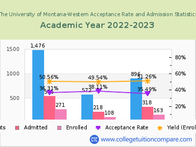 The University of Montana-Western 2023 Acceptance Rate By Gender chart