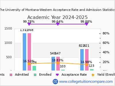 The University of Montana-Western 2025 Acceptance Rate By Gender chart