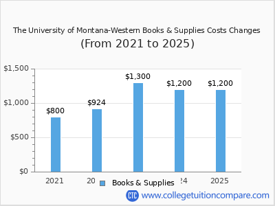 The University of Montana-Western 2025 books & supplies cost chart