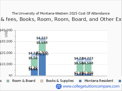 The University of Montana-Western 2025 COA (cost of attendance) chart