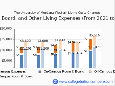 The University of Montana-Western 2025 room & board cost chart
