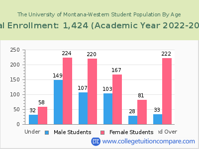 The University of Montana-Western 2023 Student Population by Age chart