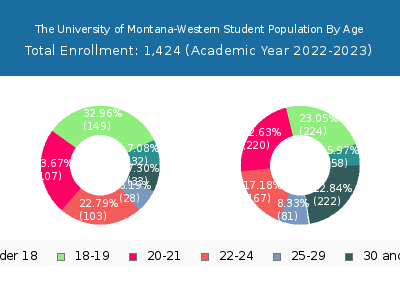 The University of Montana-Western 2023 Student Population Age Diversity Pie chart