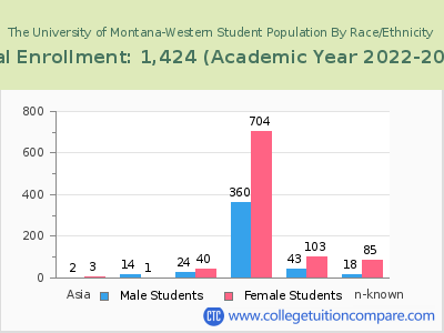 The University of Montana-Western 2023 Student Population by Gender and Race chart